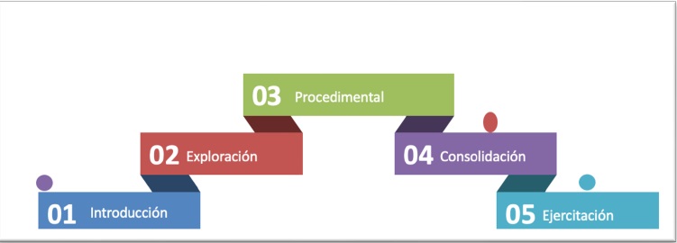 Fases de la estructura de la situación de aprendizaje