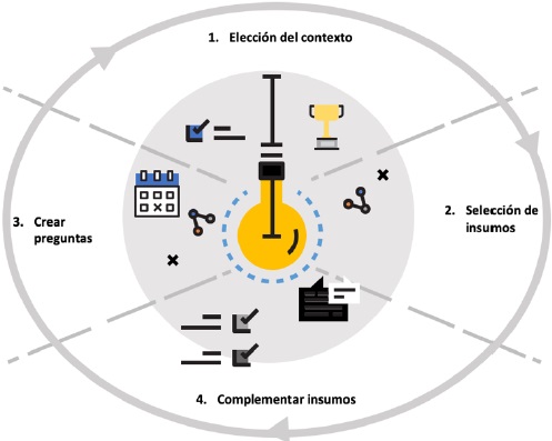 Momentos de la fase
introductoria