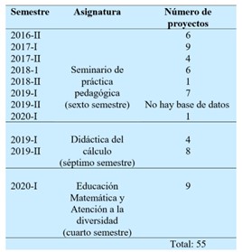 Asignaturas que promueven proyectos para la diversidad (elaboración propia)