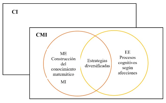 Elementos intervinientes en el enfoque inclusivo para
la enseñanza de las matemáticas (modificado de López-Mojica, Hernández, Aké y
Ordaz, 2020)