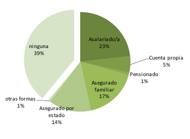Tipo de aseguramiento

 