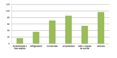 Carencias de las viviendas