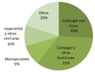  Tipo de hogar