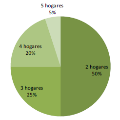 Hogares
por vivienda