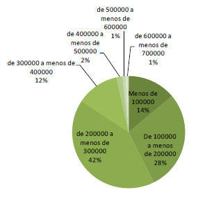 Ingresos
mensuales por familia