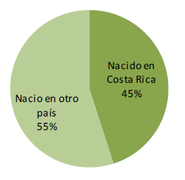Cónyuges
por lugar de nacimiento en jefes de hogar extranjeros