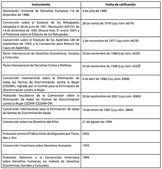 Instrumentos
internacionales de protección de derechos humanos ratificados por Costa Rica