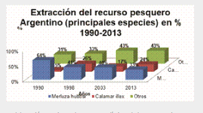 Desembarques de toneladas de pescado por especie,
comparación merluza hubbsi, calamar illex con el resto de las especies en 1990, 1998, 2003,
2013 en %.

 