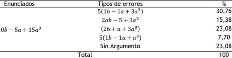 Errores en la descomposición factorial: factor común ítem 2.