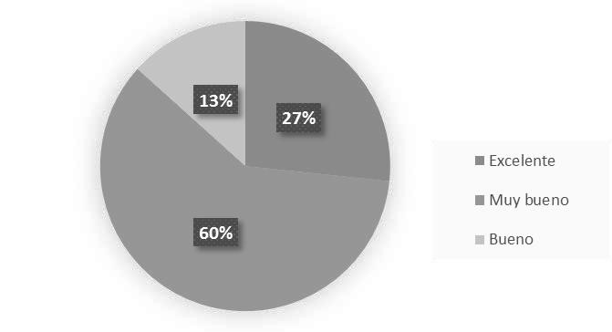 Valoración de las actividades didácticas
implementadas