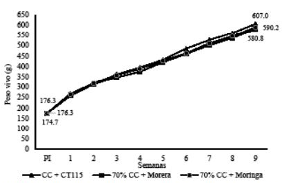 Curva de crecimiento (peso vivo en gramos) de cobayos suplementados con follaje de Morera y Moringa.