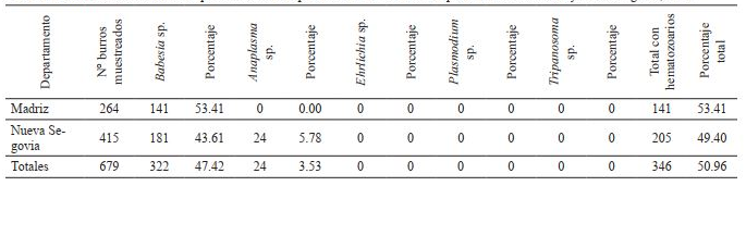 Resultados del estudio de presencia de hemopar&aacute;sitos en burros de los departamentos de Madriz y Nueva Segovia, 2016 