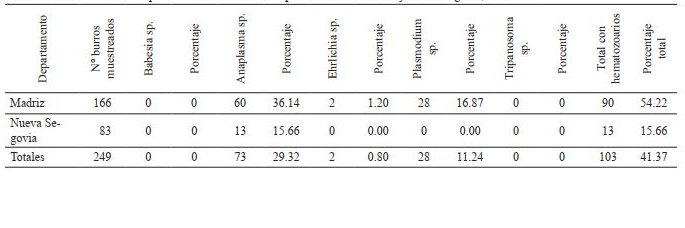 Presencia de hemopar&aacute;sitos en burros de los departamentos de Madriz y Nueva Segovia, 2017