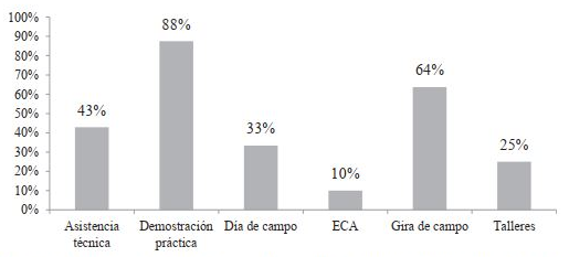 Métodos de difusión de tecnologías agropecuarias implementados por el INTA.