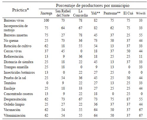 Prácticas agropecuarias adoptadas en sistemas productivos de siete municipios de Jinotega