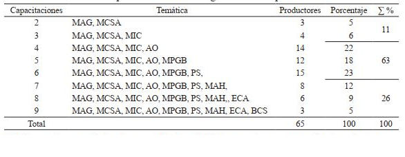 Temáticas de capacitación recibidas según número de productores