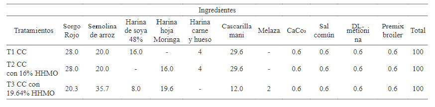 Ingredientes utilizados en la formulaci&oacute;n
de las dietas experimentales