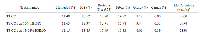 Composici&oacute;n qu&iacute;mica calculada de la
formulaci&oacute;n de las dietas experimentales