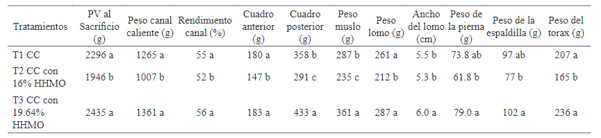 Caracter&iacute;sticas de la canal de conejos de
alimentados con dietas experimentales que contienen harina de hoja de Moringa ole&iacute;fera