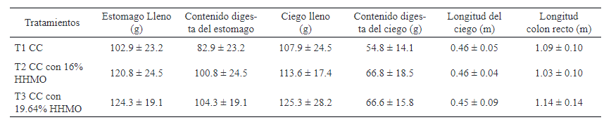 Morfometr&iacute;a del tracto gastrointestinal
(peso promedio y desviaci&oacute;n est&aacute;ndar) de conejos alimentados con dietas
experimentales que contienen HHMO