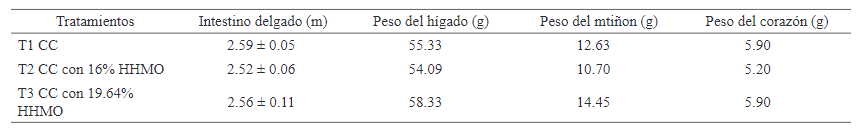 Morfometr&iacute;a del tracto gastrointestinal
(peso promedio y desviaci&oacute;n est&aacute;ndar) de conejos alimentados con dietas
experimentales que contienen HHMO