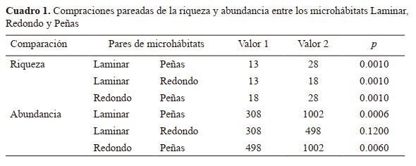 Comparaciones pareadas de la riqueza y abundancia entre los microhábitats Laminar, Redondo y Peñas.