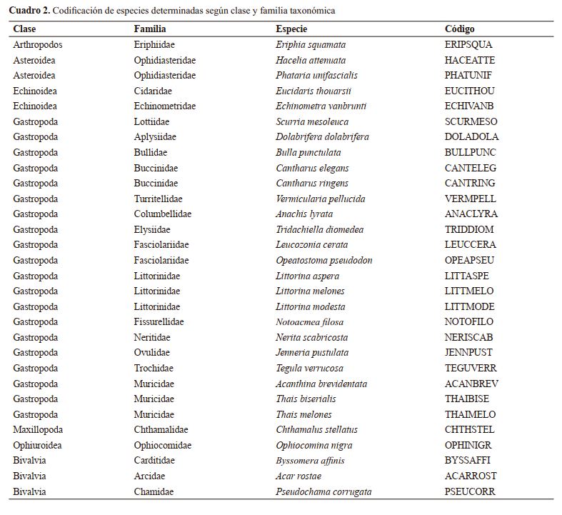Codificación de especies determinadas según clase y familia taxonómica.
