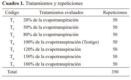 Tratamientos y repeticiones