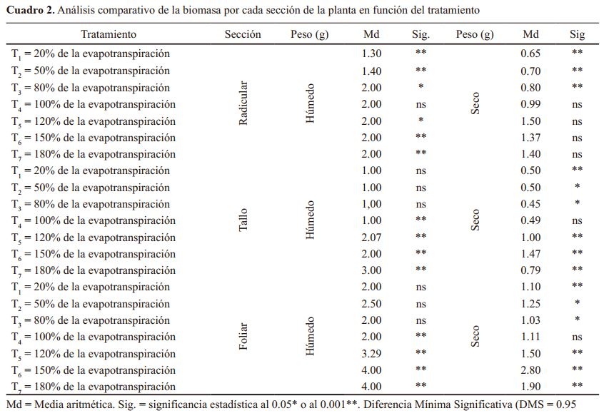 Análisis comparativo de la biomasa por cada sección de la planta en función del tratamiento.