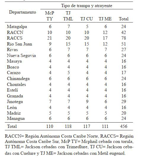 Distribución de trampas y atrayentes en los departamentos de Nicaragua.