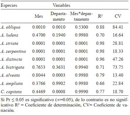 Análisis de varianza por mes, departamentos e interacción en la fluctuación de especies de moscas de las frutas en Nicaragua.