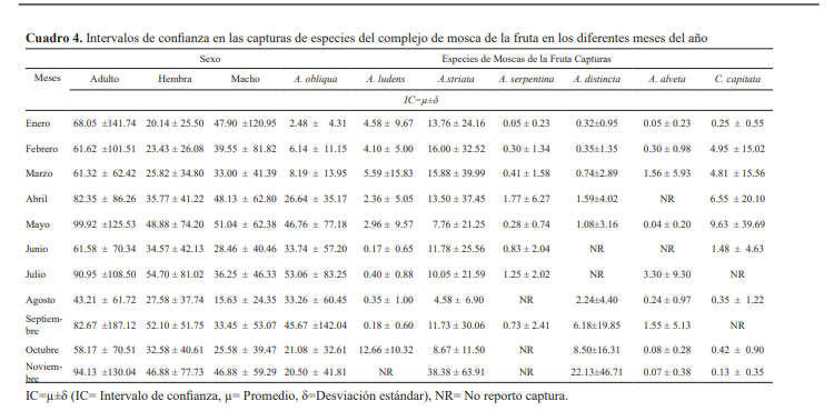 Intervalos de
confianza en las capturas de especies del complejo de mosca de la fruta en los
diferentes meses del año
