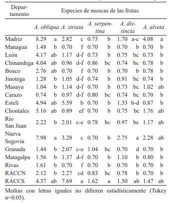  Comparación de los valores promedios en la captura de especies
de moscas de la fruta en los departamentos de Nicaragua