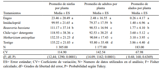 Análisis de varianza de las poblaciones de ninfas, adultos y alados de pulgón amarillo por tratamiento evaluado