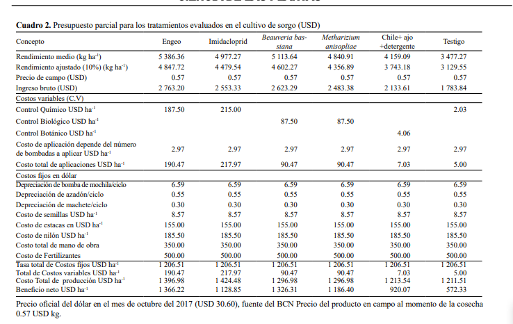 Presupuesto parcial
para los tratamientos evaluados en el cultivo de sorgo (USD)