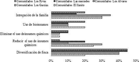  Avances por comunidad en pr&aacute;cticas agroecol&oacute;gicos a partir de la
meliponicultura.