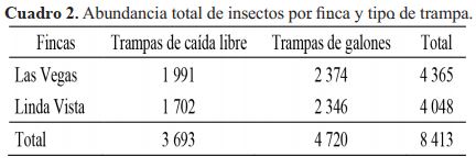 abundancia total de insectos por finca y tipo de trampa