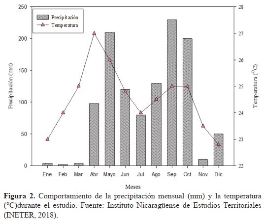 Comportamiento de la precipitación mensual (mm) y la temperatura (oC) durante el estudio