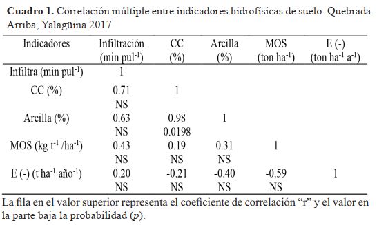 Correlación múltiple entre indicadores hidrofísicas de suelo. Quebrada Arriba, Yalagüina 2017.