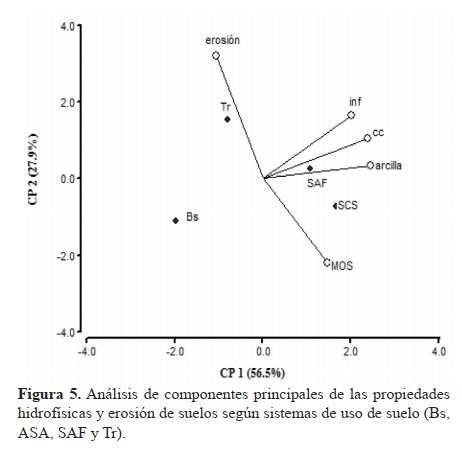 Análisis de componentes principales de las propiedades hidrofísicas y erosión según sistemas de uso de suelo (Bs, ASA, SAF y Tr).