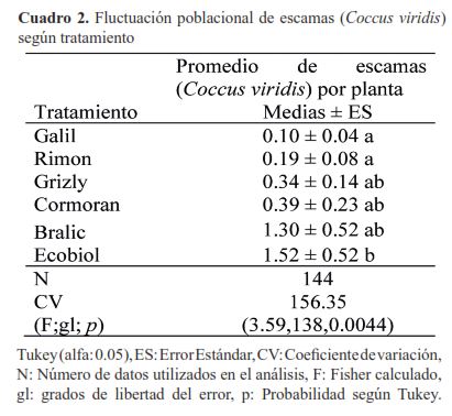 Fluctuación poblacional de escamas (Coccus viridis) según tratamiento
