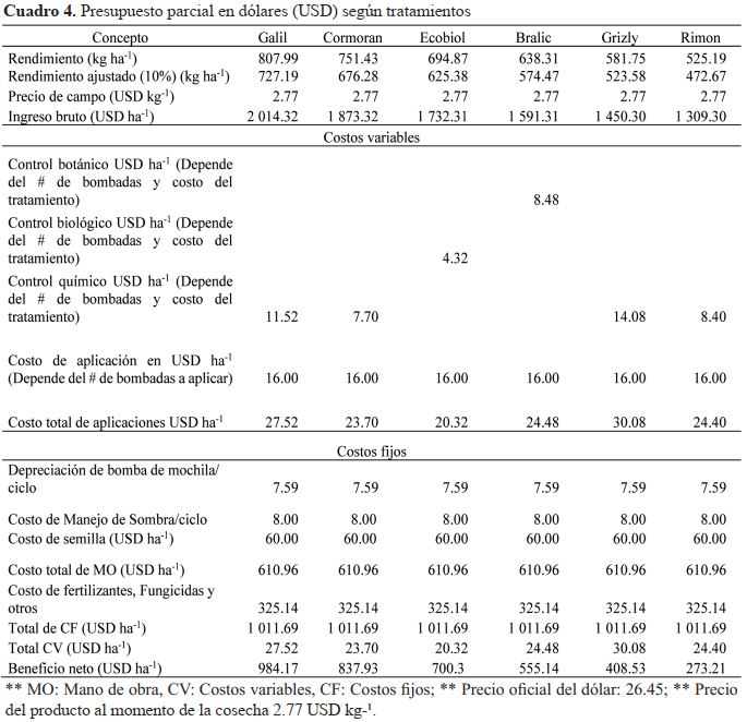 Presupuesto parcial en dólares (USD) según tratamientos