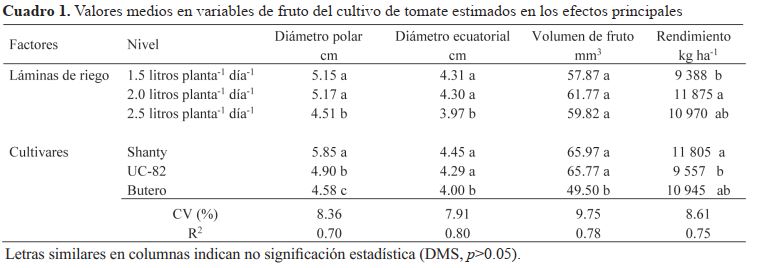 Valores medios en variables de frutos del cultivo de tomate estimados en los efectos principales 