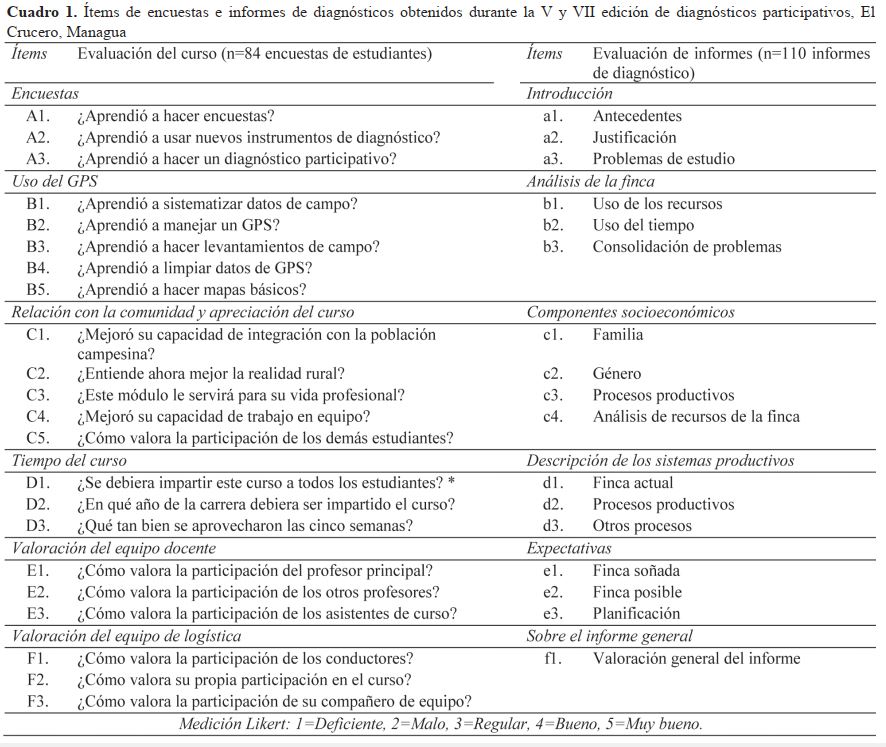 Items de encuestas e informes de diagnósticos obtenidos durante la V y VII edición de diagnóstico participativos, El Crucero, Managua.  