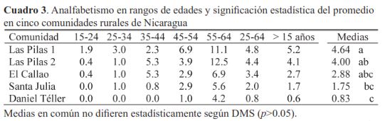 Analfabetismo en rangos de edades y significación estadística del promedio en cinco comunidades rurales de Nicaragua.