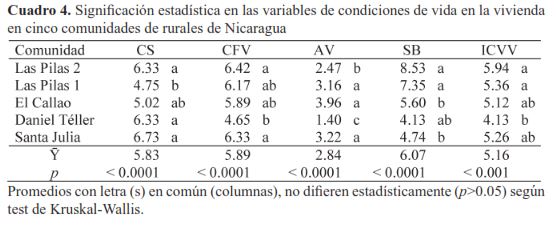 Significación estadística en las variables de condiciones de vida en la vivienda en cinco comunidades rurales de Nicaragua.