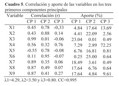 Correlación y aporte de las variables en los tres primeros componentes principales 