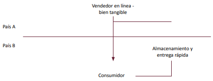 Figura 1. Esquema de negocio venta/distribución (OCDE, 2015, p. 31)