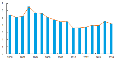 GR&Aacute;FICA 2. Changes of emergy yield ratio, 2000-2016