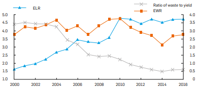 GR&Aacute;FICA 2.   Changes of environmental loading ratio, Ratio of waste to yield, and ratio of waste to total import (EWR), 2000-2016